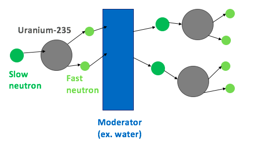 Components of nuclear reactor