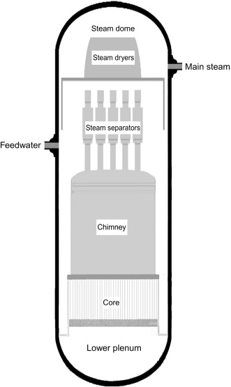 boiling water reactor