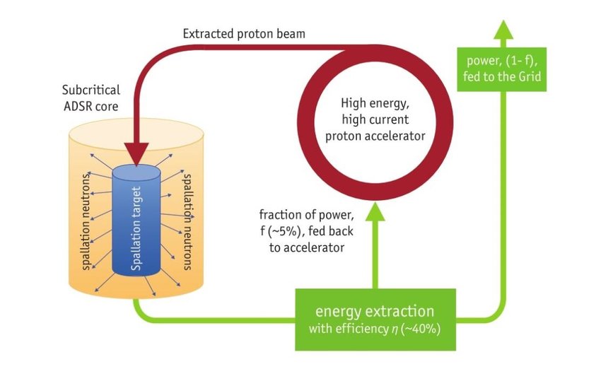 Thorium Salt Reactor