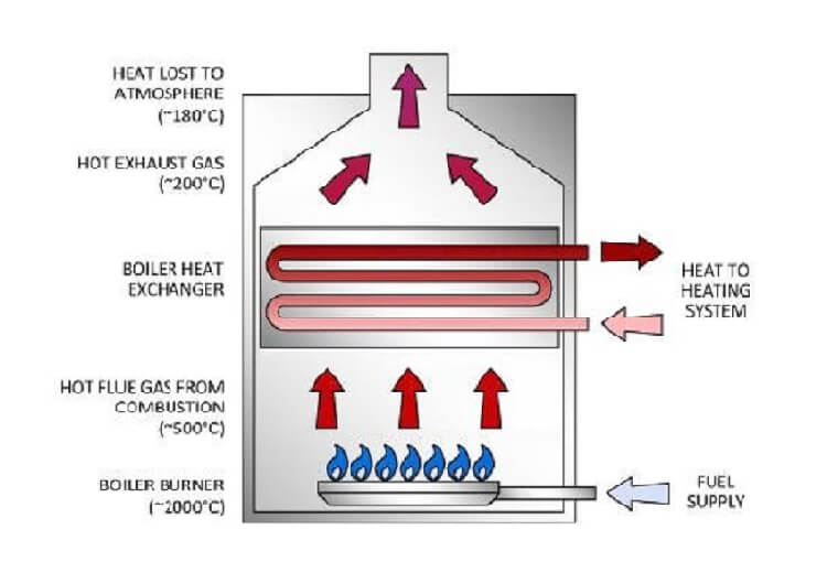 Me Misbruik struik What is Condensing Boiler? | Linquip | Linquip