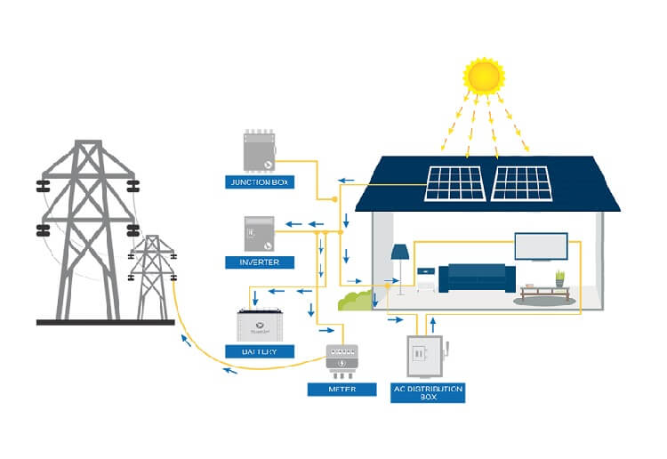 What is Solar Energy Working Principles | Linquip