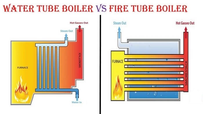 What is Water Tube Boilers and Fire Tube Boilers Difference | Linquip