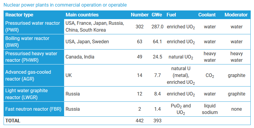 types of nuclear reactors