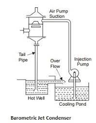 steam condenser