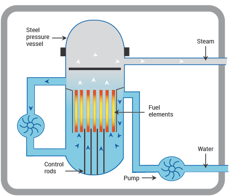 types of nuclear reactors