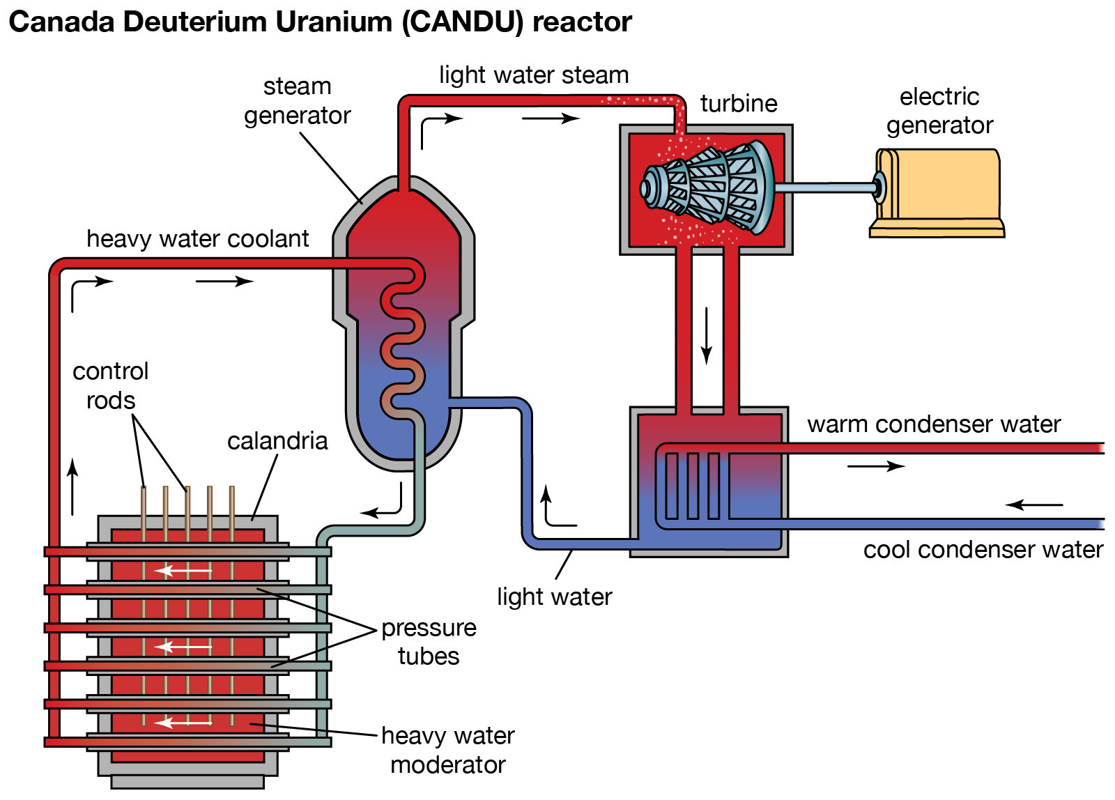 types of nuclear reactors