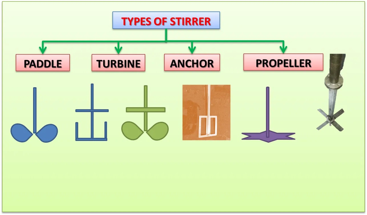 Continuous Stirred-Tank Reactor