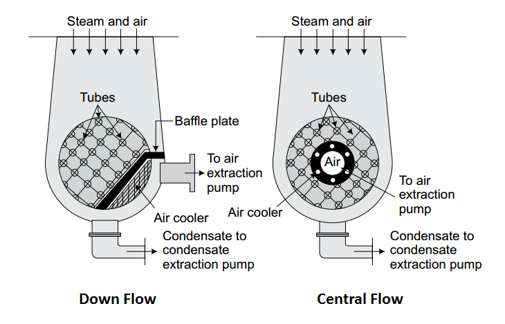 steam condenser