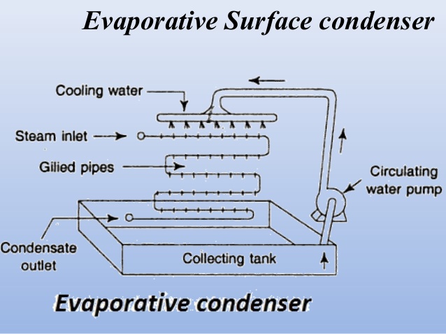 steam condenser