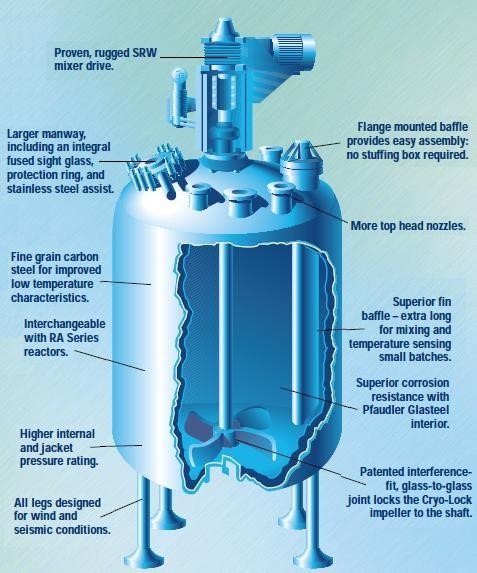 Continuous Stirred-Tank Reactor