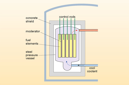 Components of nuclear reactor