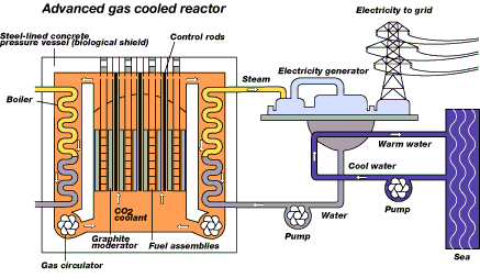 gas cooled reactor