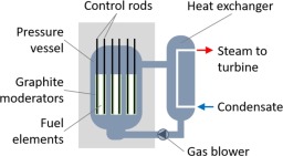 gas cooled reactor
