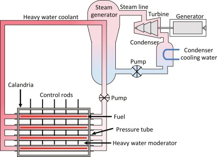 Heavy water reactor