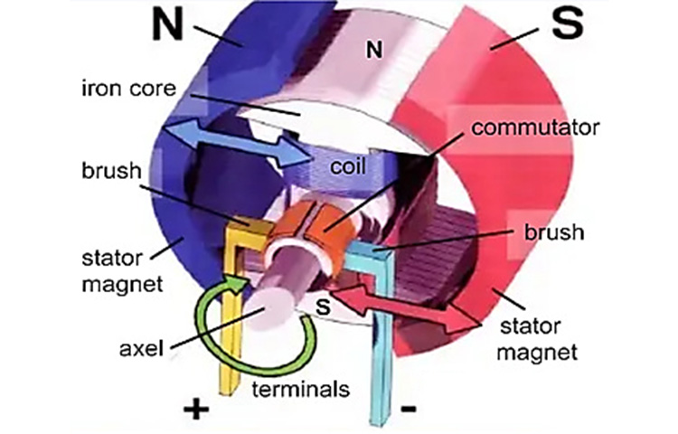 Parts of Motor | Linquip