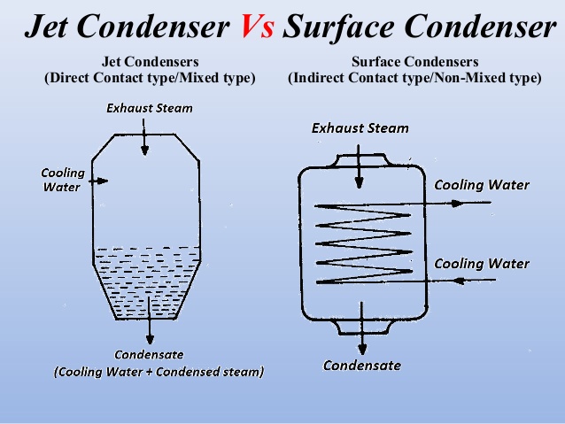 steam condenser