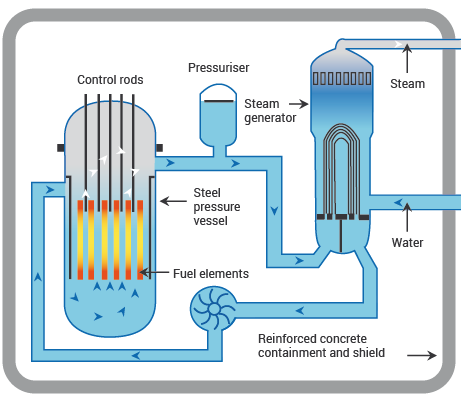 types of nuclear reactors