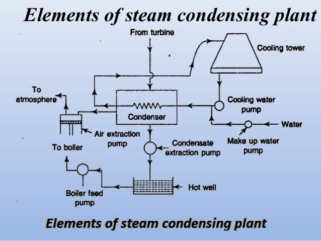 steam condenser
