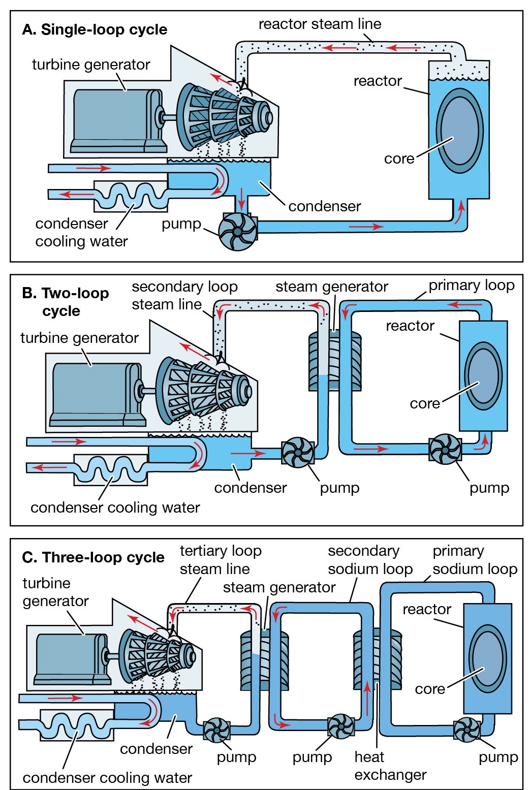 types of nuclear reactors