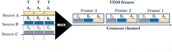 what is Time Division Multiplexing - TDM