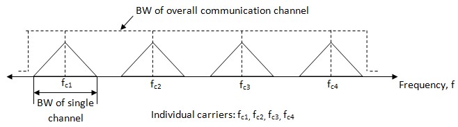 what is Frequency Division Multiplexing - FDM