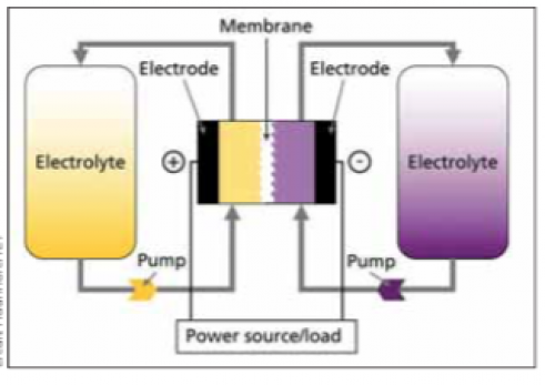 redox flow battery