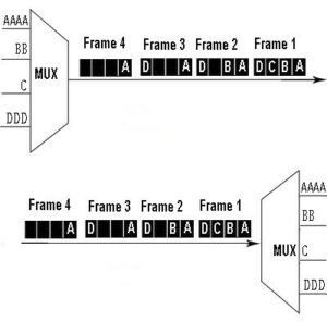 Time Division Multiplexing - TDM: PDF & Diagram | Linquip