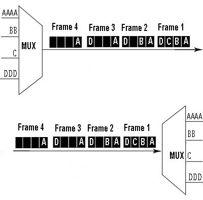 what is Time Division Multiplexing - TDM