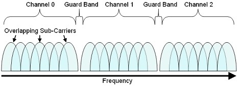 what is Frequency Division Multiplexing - FDM
