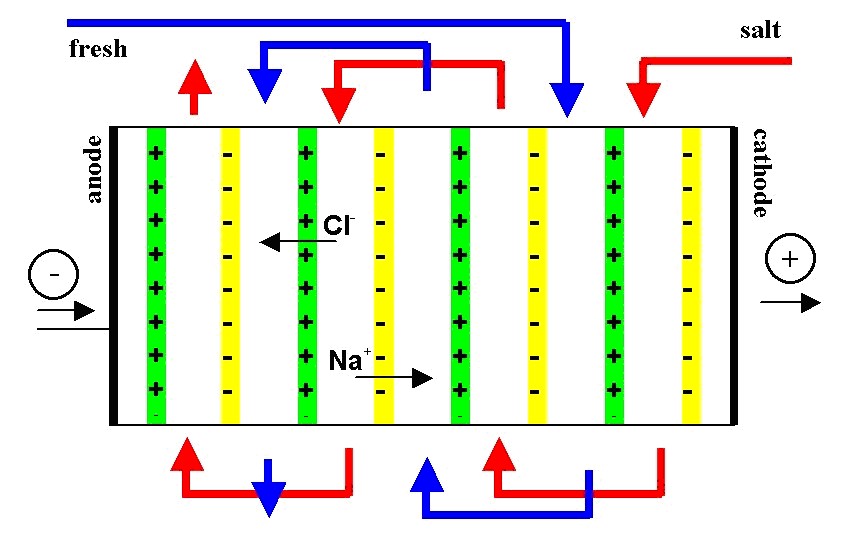 osmotic power