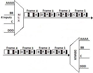 what is Time Division Multiplexing - TDM