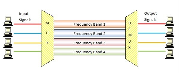 what is Frequency Division Multiplexing - FDM