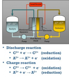 redox flow battery