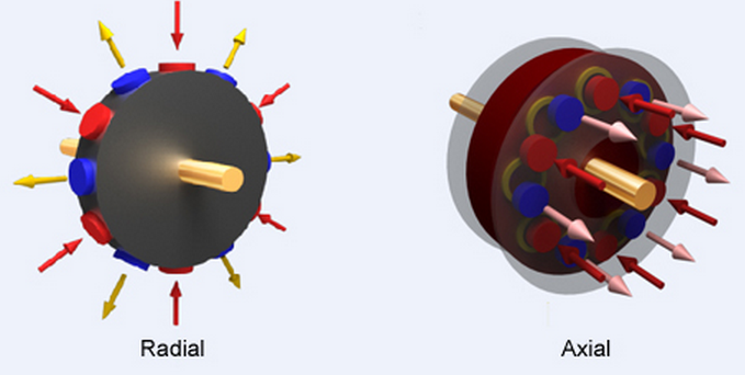 What is Axial Flux Motor