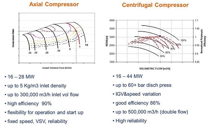 Difference between Axial Compressor and Centrifugal Compressor
