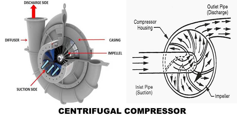 Difference between Axial Compressor and Centrifugal Compressor
