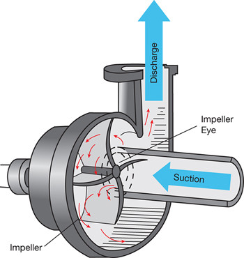 types of centrifugal pumps