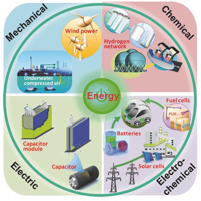 Types of Energy Storage Methods