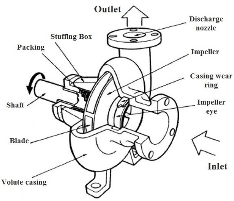 parts of centrifugal pumps