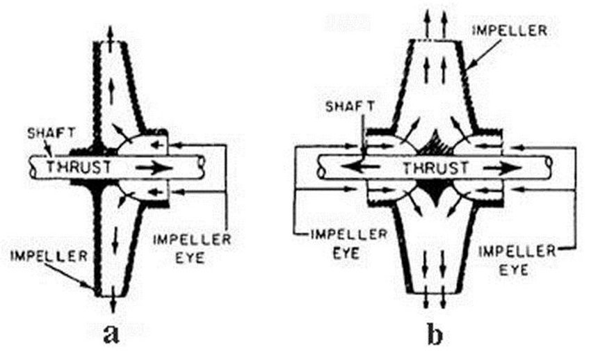 types of centrifugal pumps