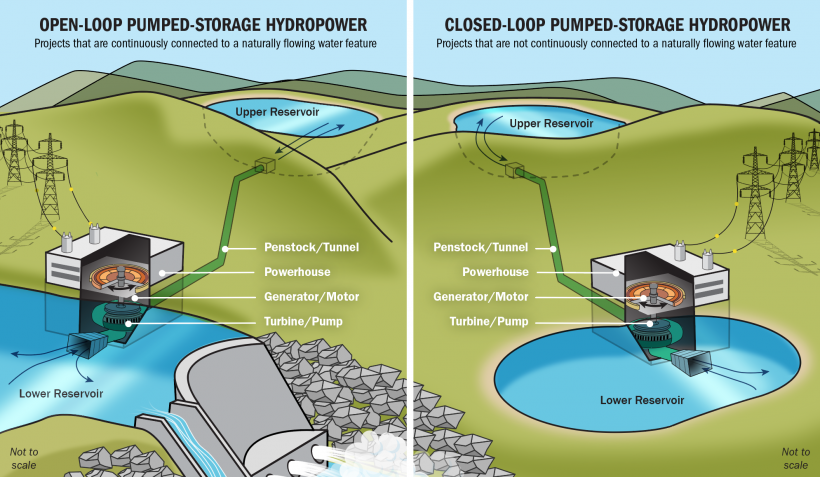Pumped Storage Hydropower