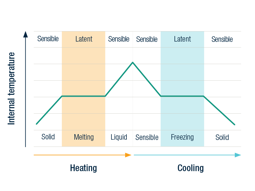 Phase Change Material 