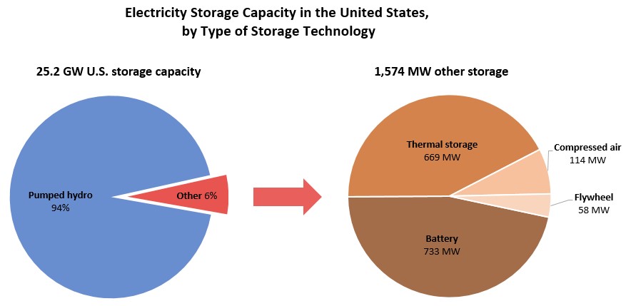 Types of Energy Storage Methods