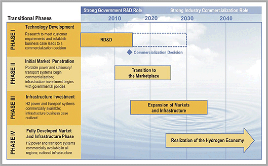 Hydrogen Power Generation