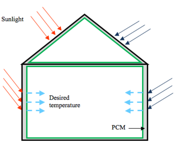 Phase Change Material