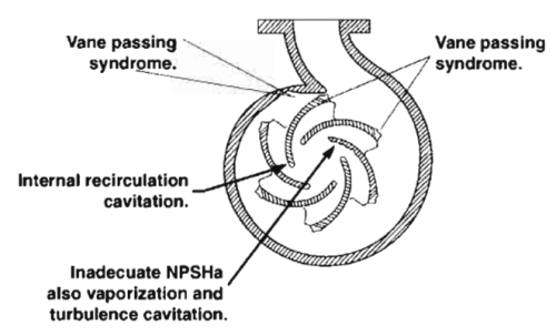 What is pump cavitation