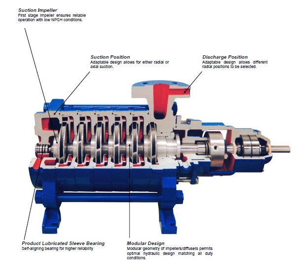 What Is A Multistage Centrifugal Pump Used For