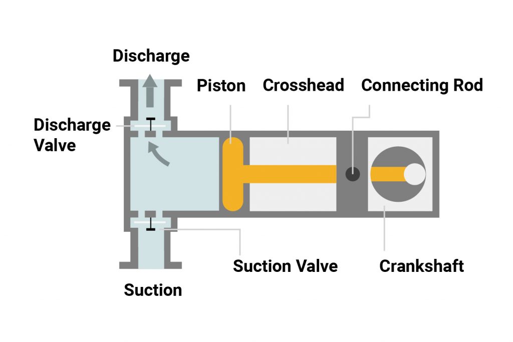 What Is Positive Displacement Compressor? Working Principle And Types
