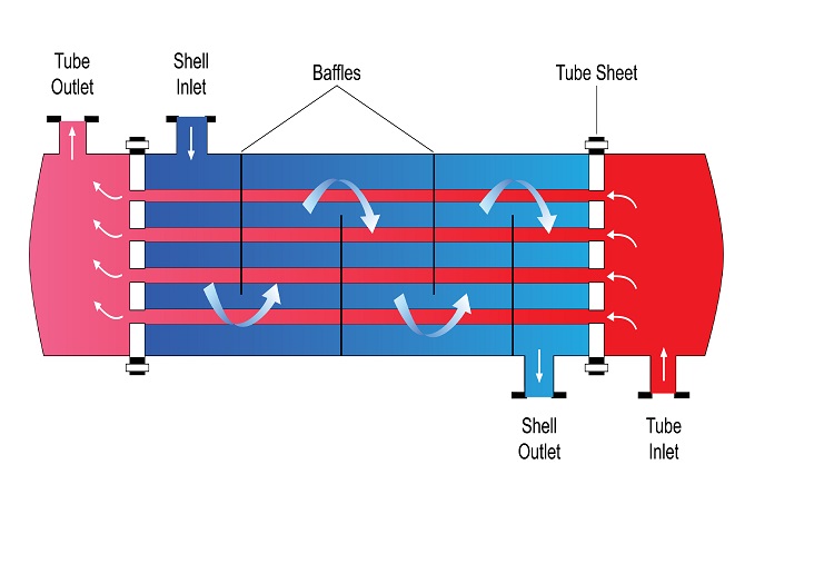What is Heat Exchanger design | Linquip