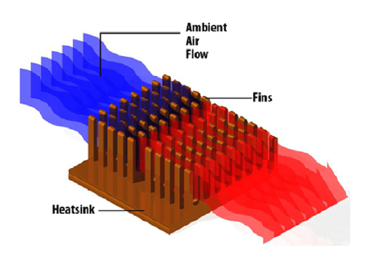 What is Heat Sink Working Principles | Linquip